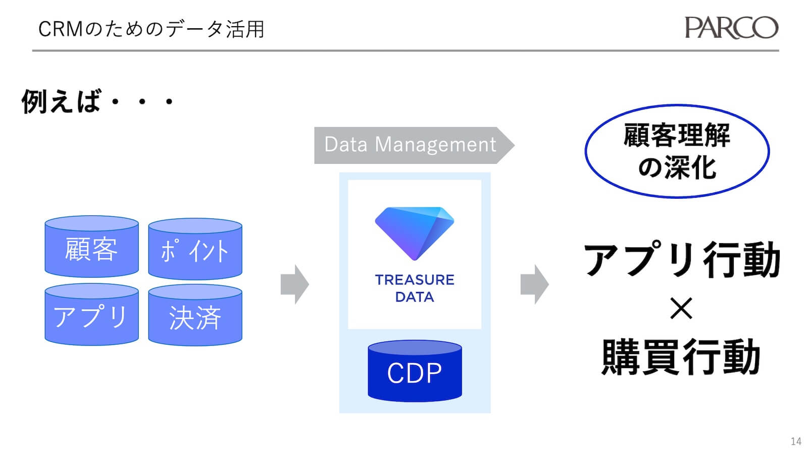 CRMのためのデータ活用-パルコがCDPを使う2つの理由2