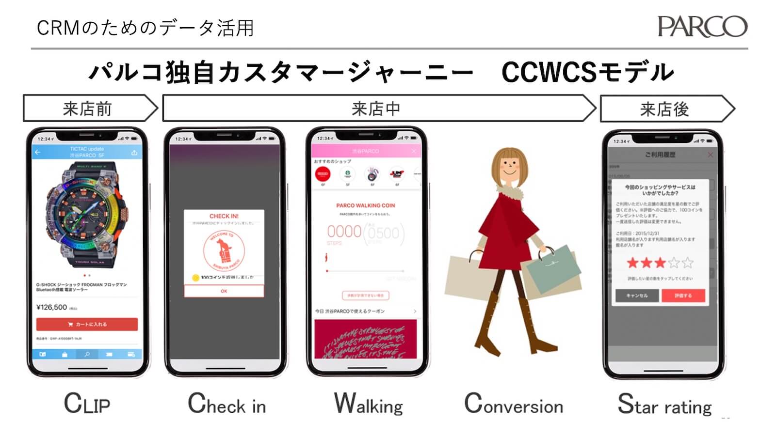 CRMのためのデータ活用-パルコ独自カスタマージャーニー CCWCSモデルの図