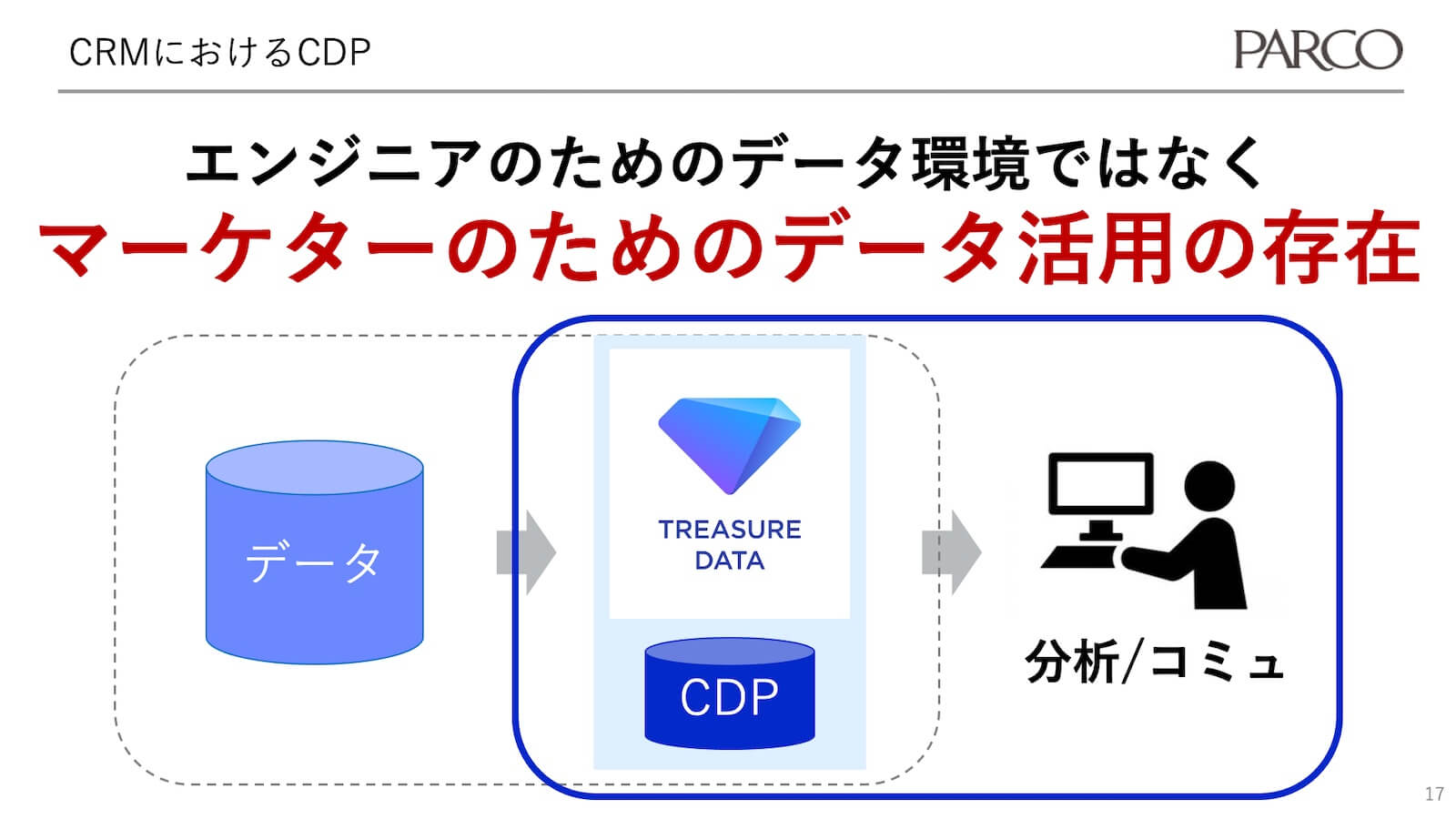 CRMにおけるCDP