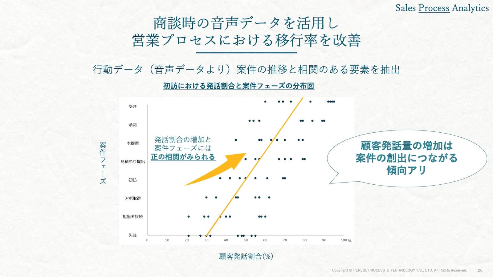 商談時の音声データを活用し営業プロセスにおける移行率を改善 1