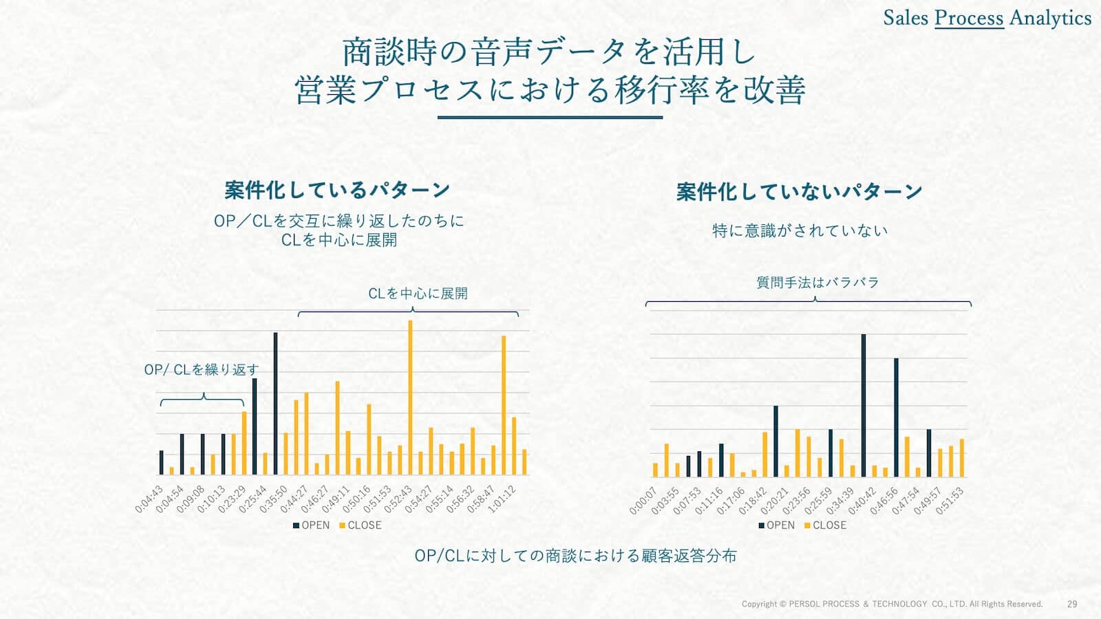 商談時の音声データを活用し営業プロセスにおける移行率を改善 3
