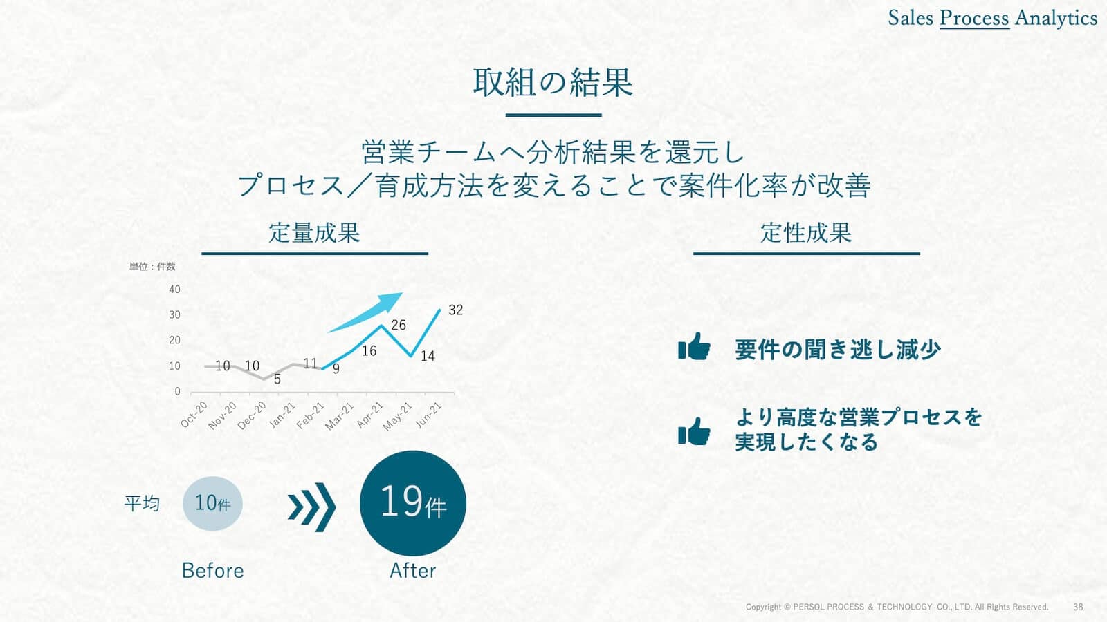 取組の結果
