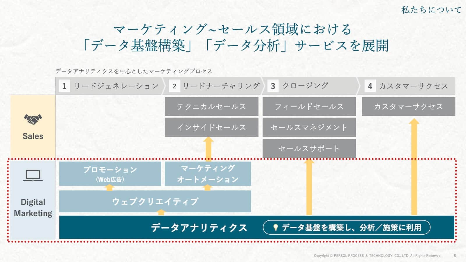 パーソルプロセス&テクノロジーについて-マーケティング〜セールス領域における「データ基盤構築」「データ分析」サービスを展開