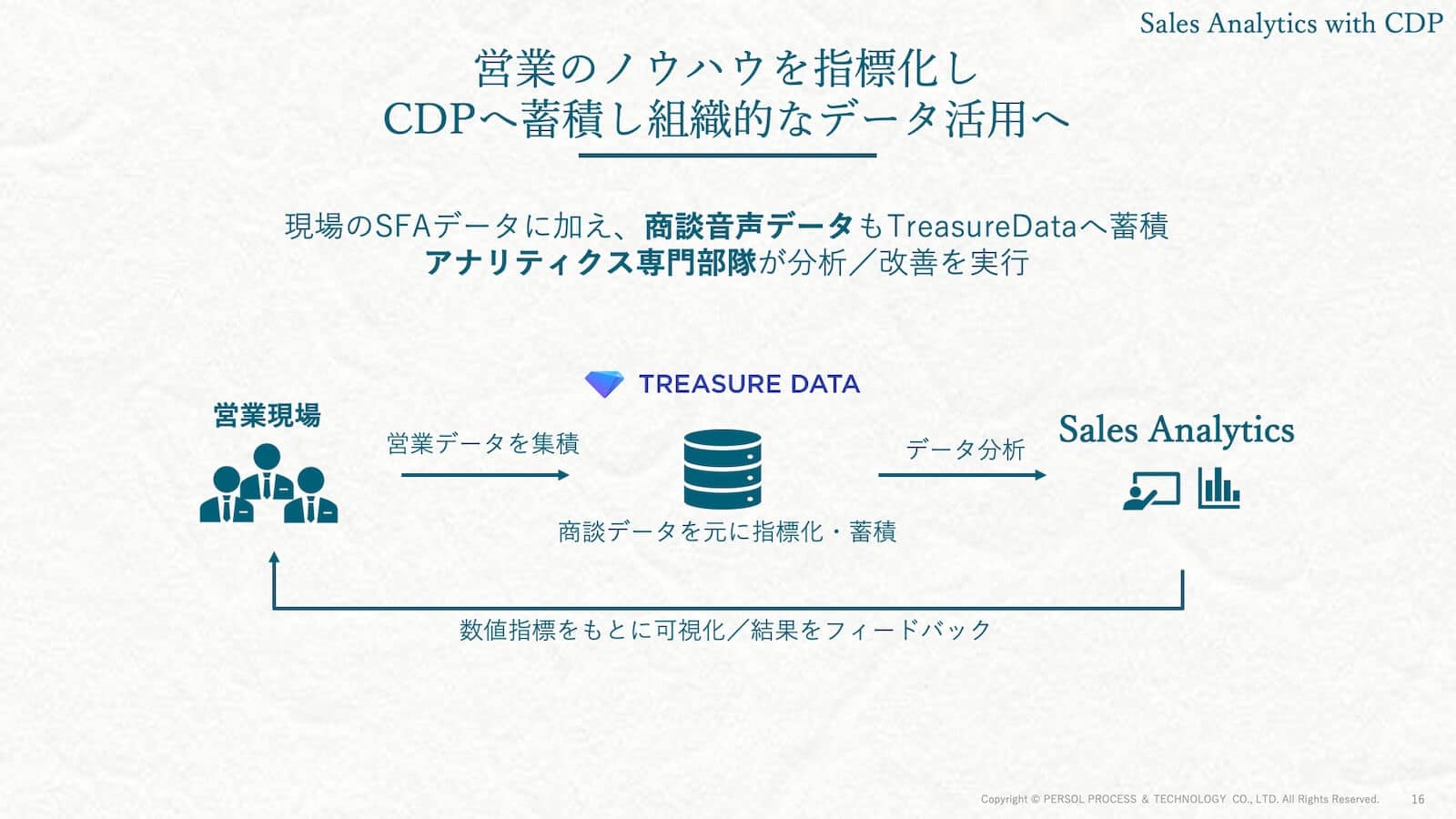 営業のノウハウを指標化しCDPへ蓄積し組織的なデータ活用へ 1