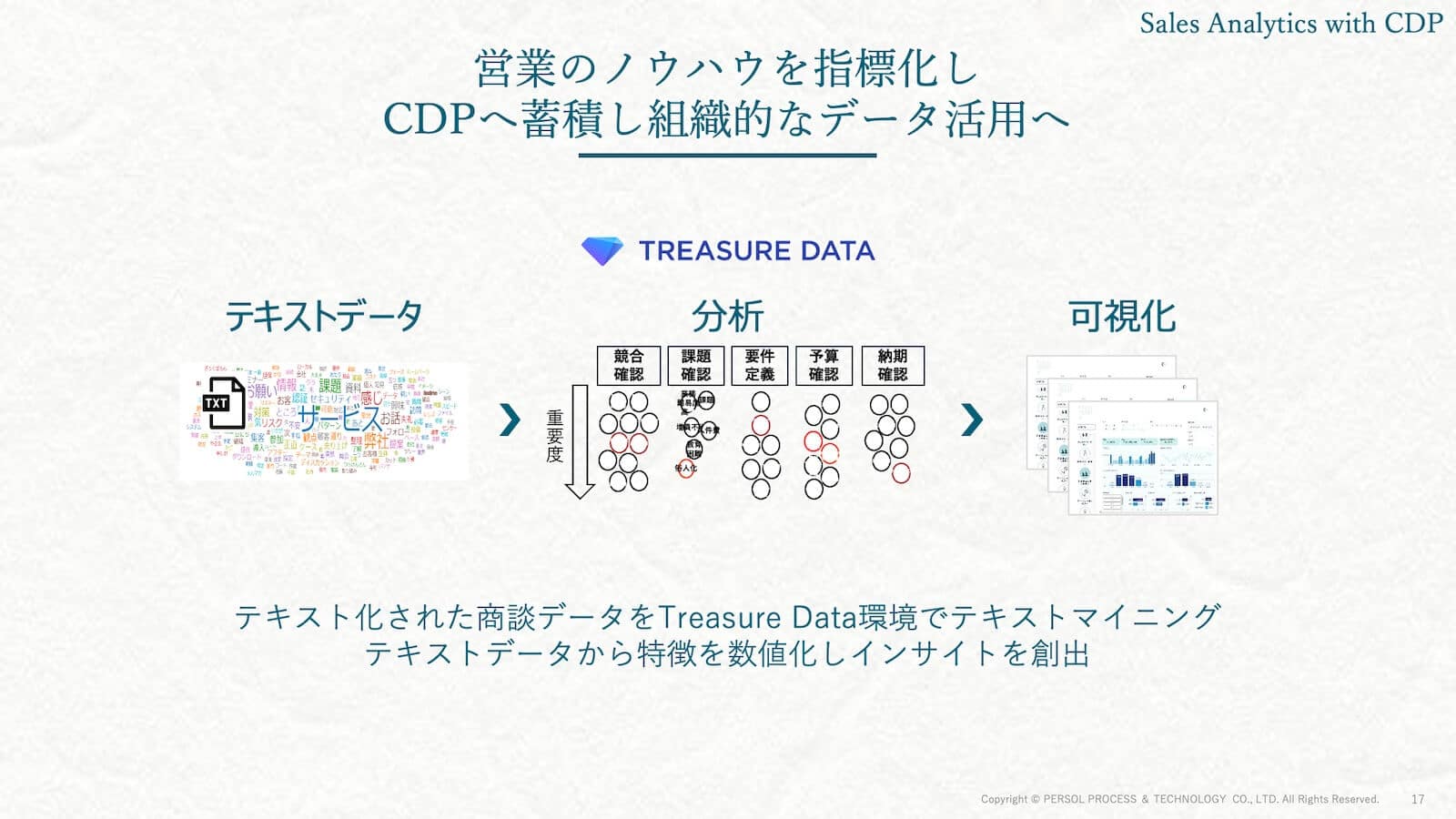 営業のノウハウを指標化しCDPへ蓄積し組織的なデータ活用へ 2
