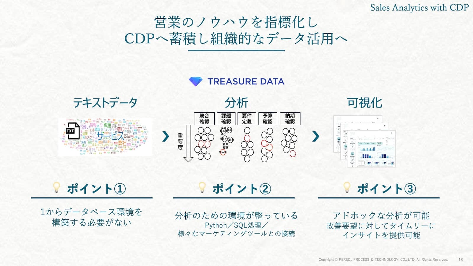営業のノウハウを指標化しCDPへ蓄積し組織的なデータ活用へ 3 ポイント