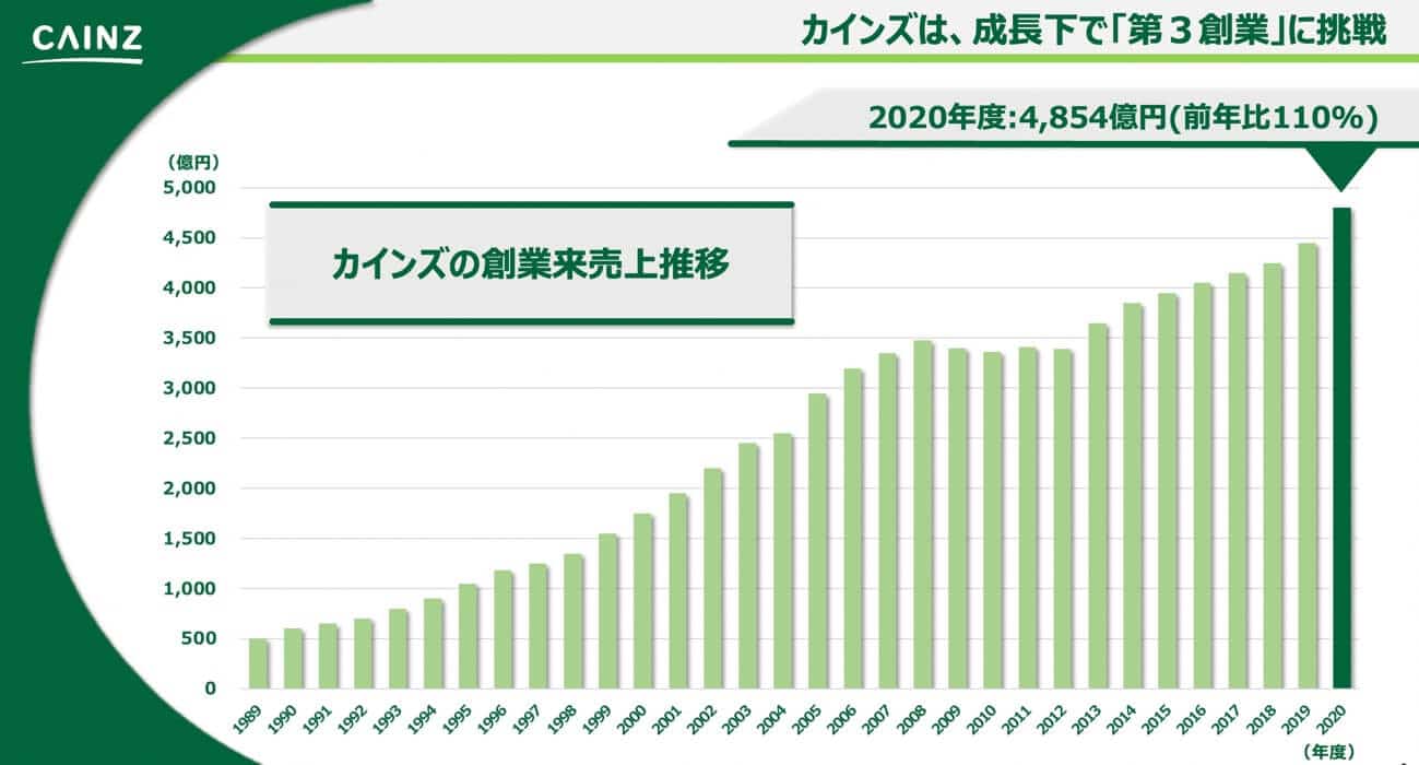 カインズは、成長下で「第3創業」に挑戦