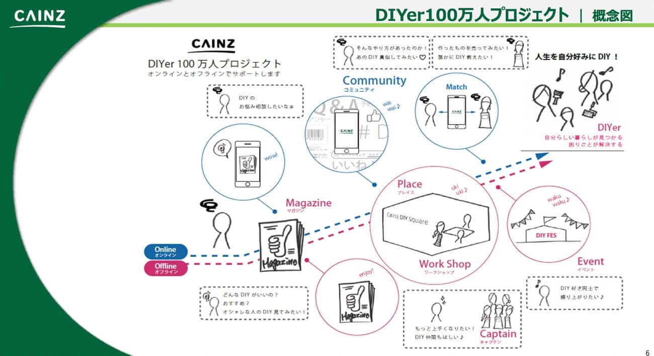 DIYer100万人プロジェクト|概念図