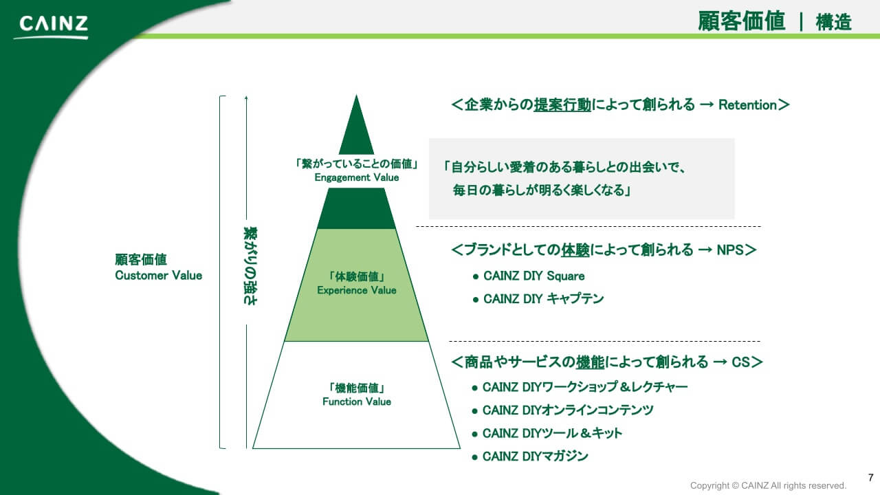 顧客価値|構造