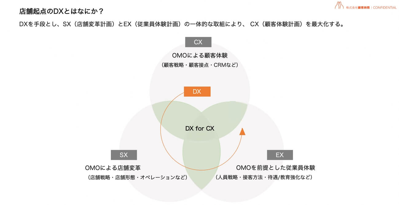 店舗起点のDXとはなにか?
