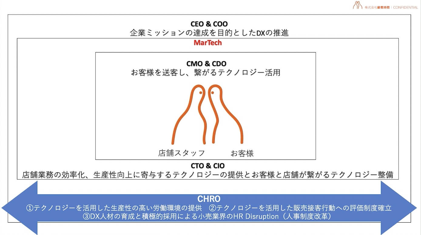 CEO&COO 企業ミッションの達成を目的としたDXの推進