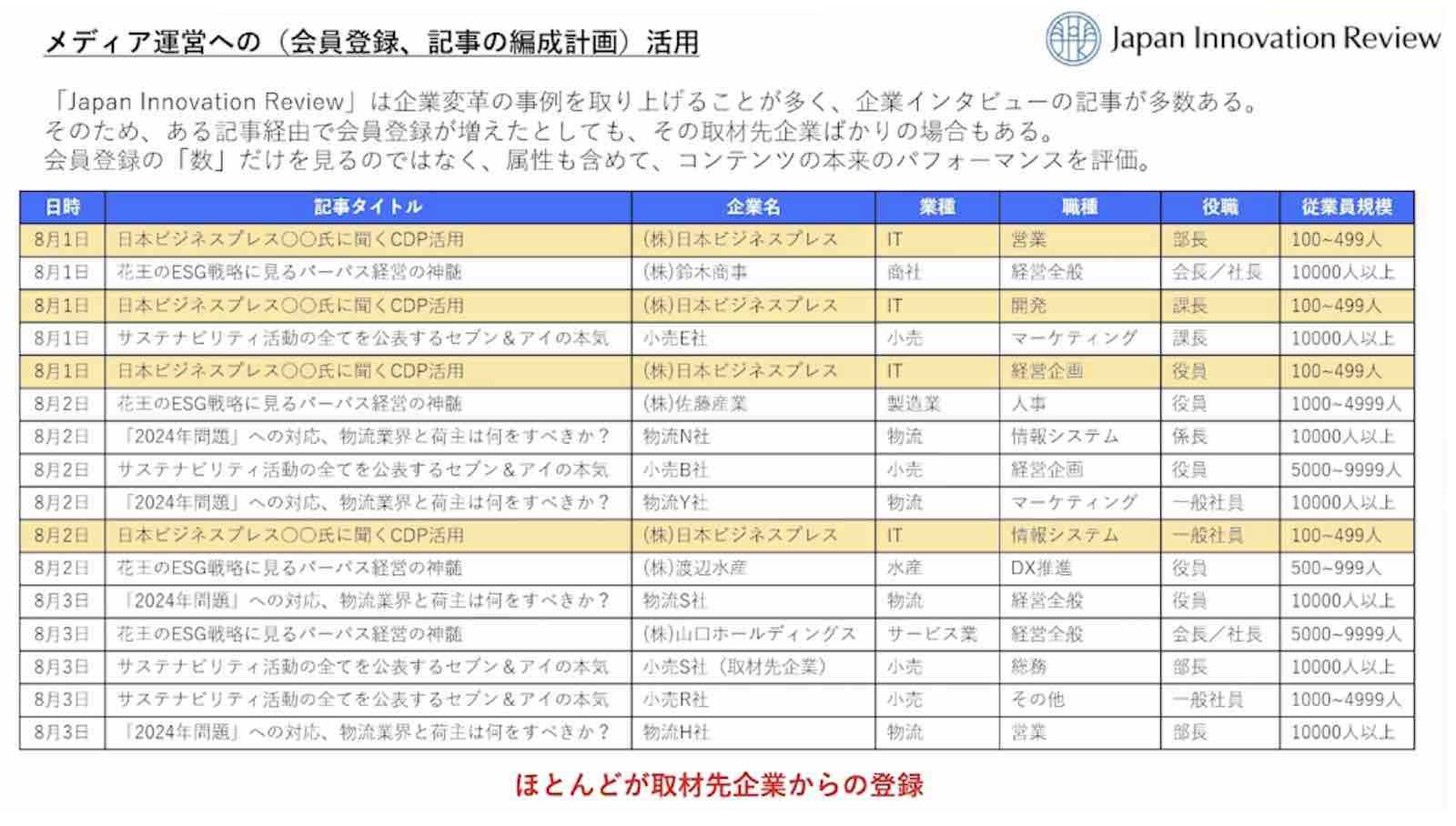 メディア運営への会員登録、記事の編成計画活用資料