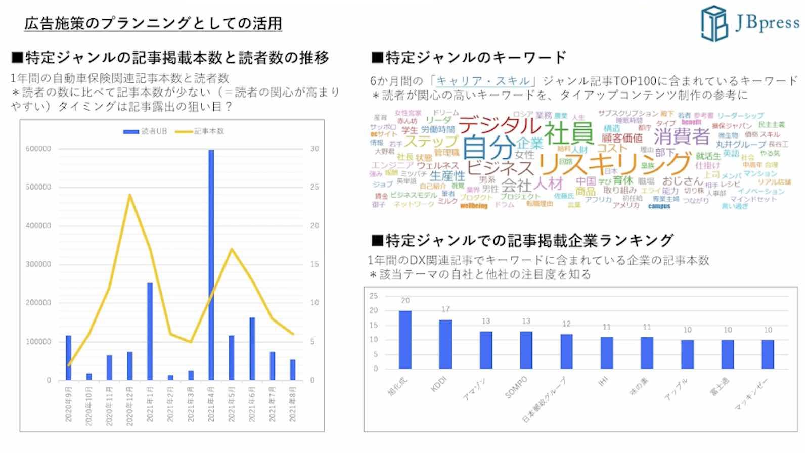 広告施策のプランニングとしての活用資料