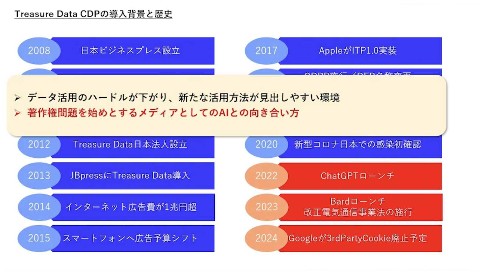 Treasure Data CDPの導入背景と歴史説明資料