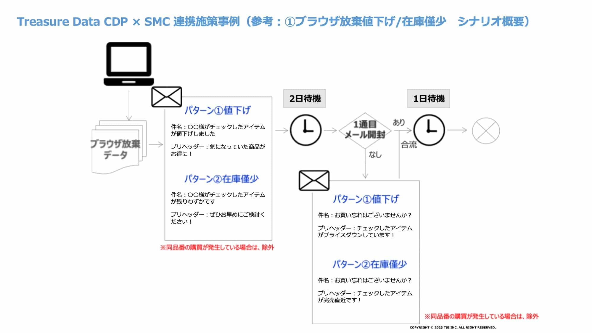 Treasure Data CDP x SMC連携施策事例(ブラウザ放棄値下げ/在庫僅少 シナリオ概要)