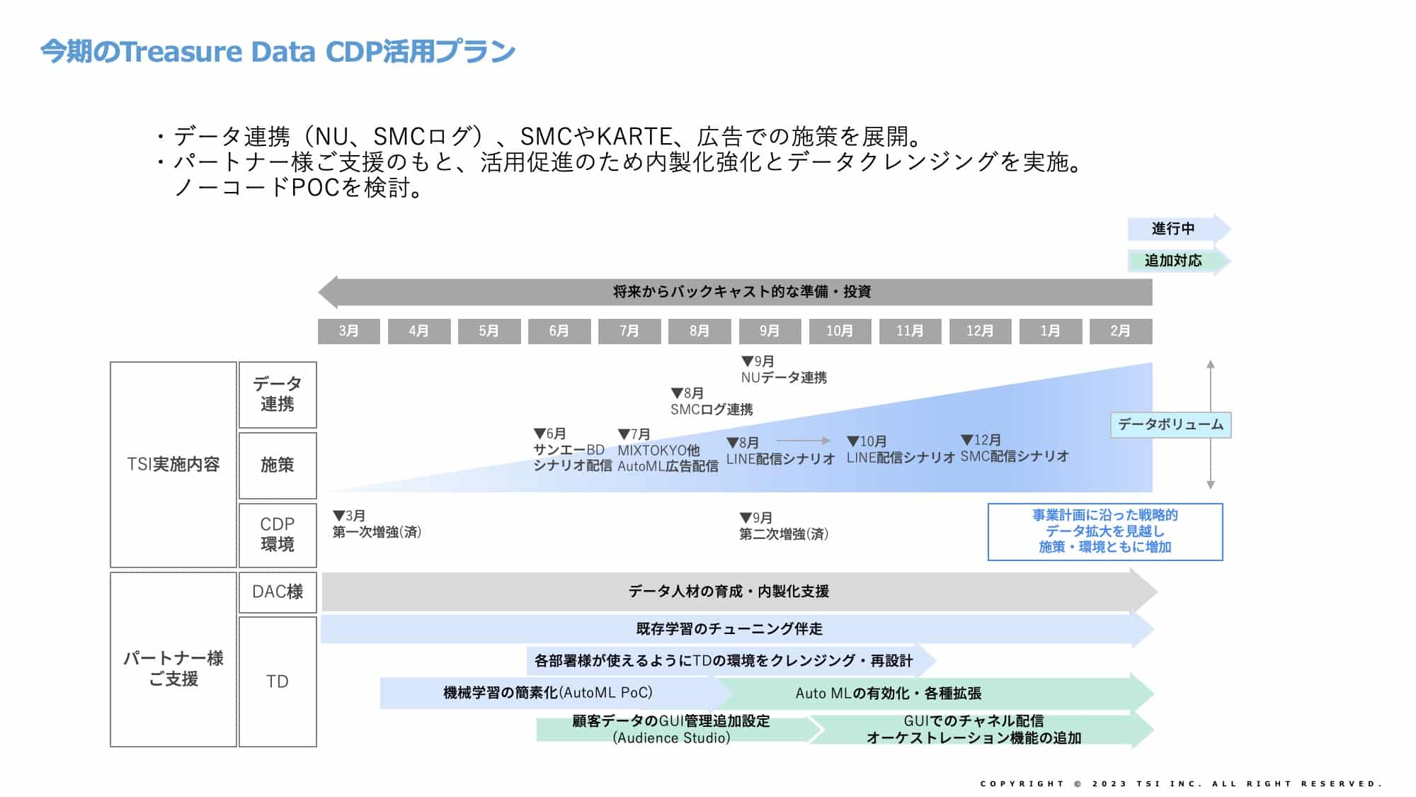 今期のTreasure Data CDP活用プラン