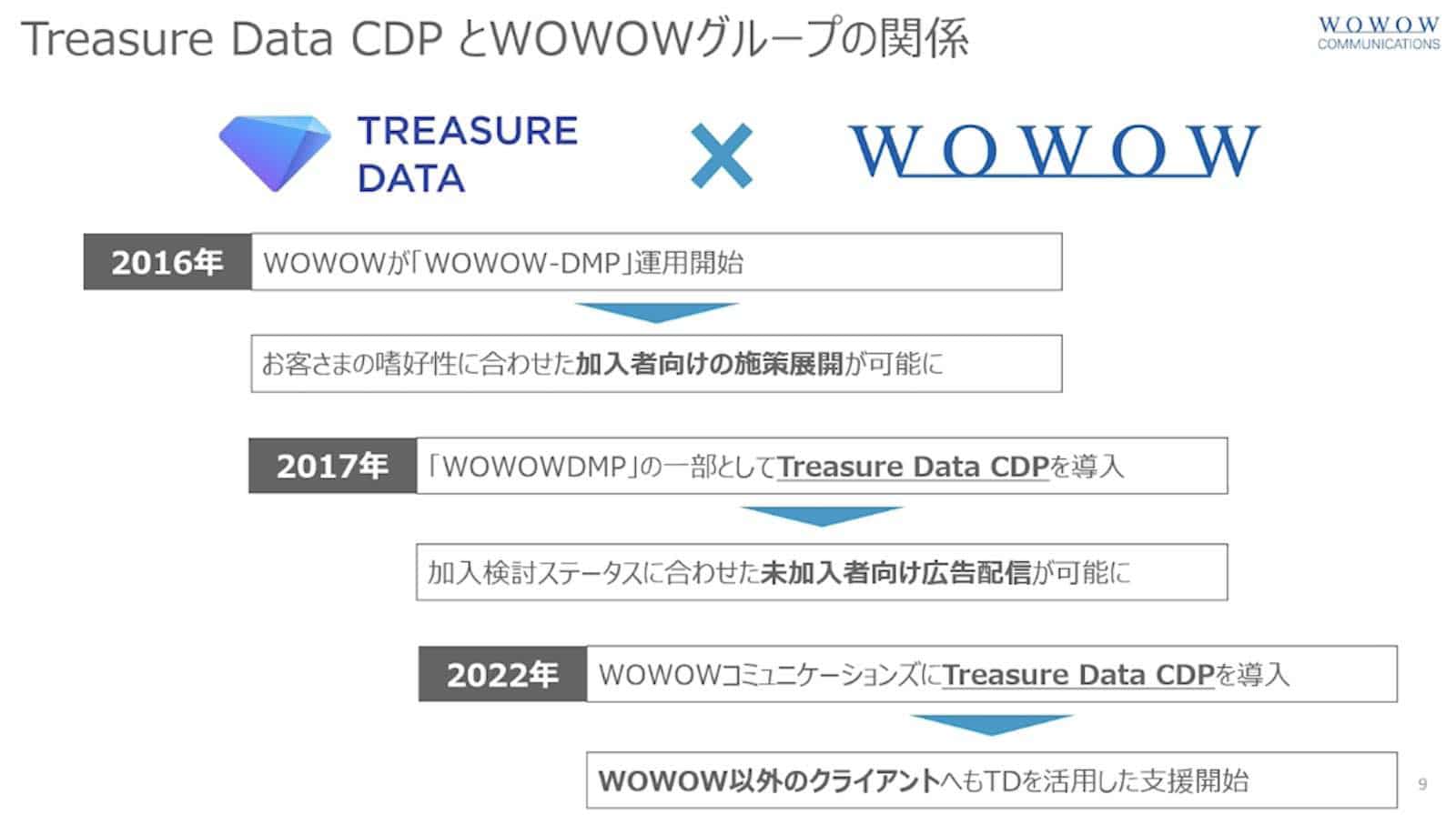 Treasure Data CDPとWOWOWグループの関係資料