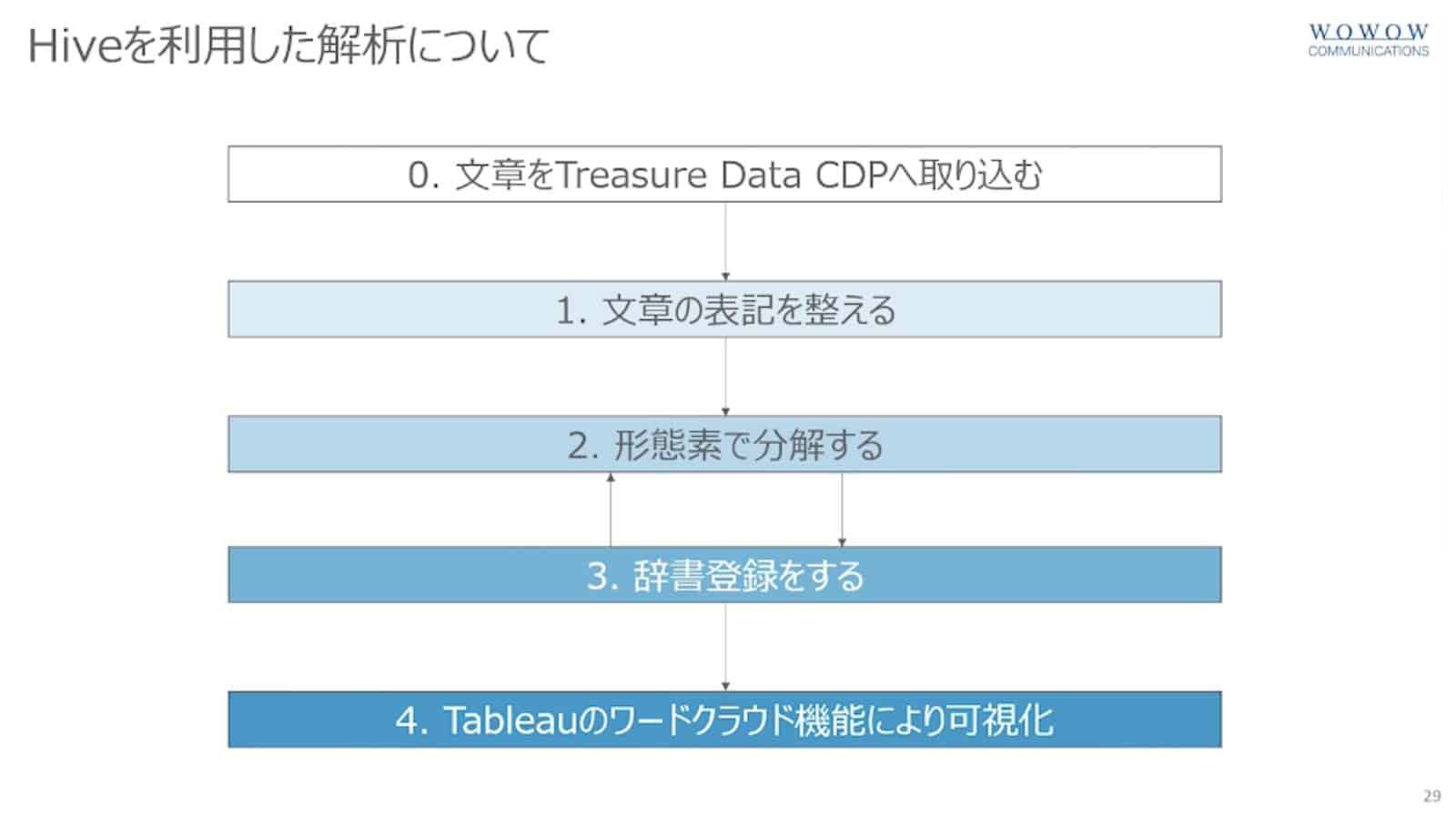 Treasure Data CDPを活用したフロー資料