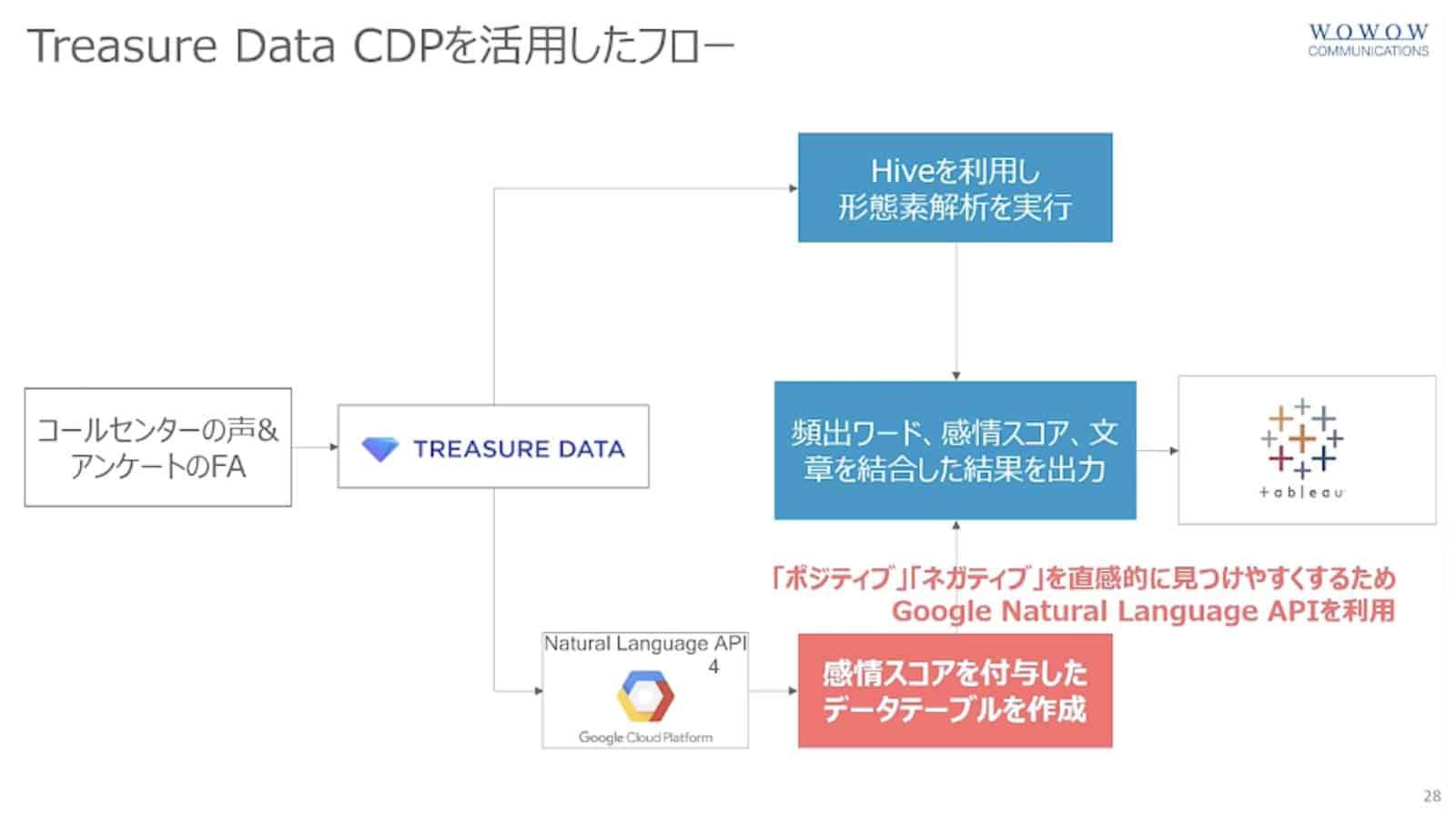 Treasure Data CDPを活用したフロー資料