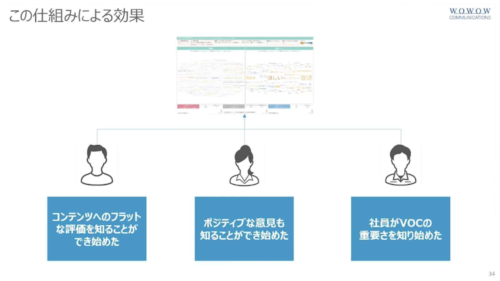 この仕組みのよる効果資料