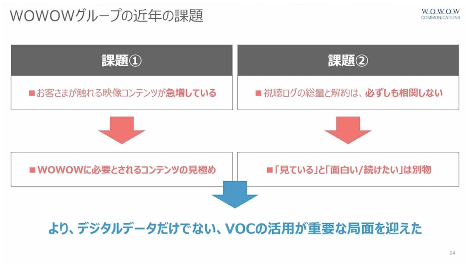 WOWOグループの近年の課題資料