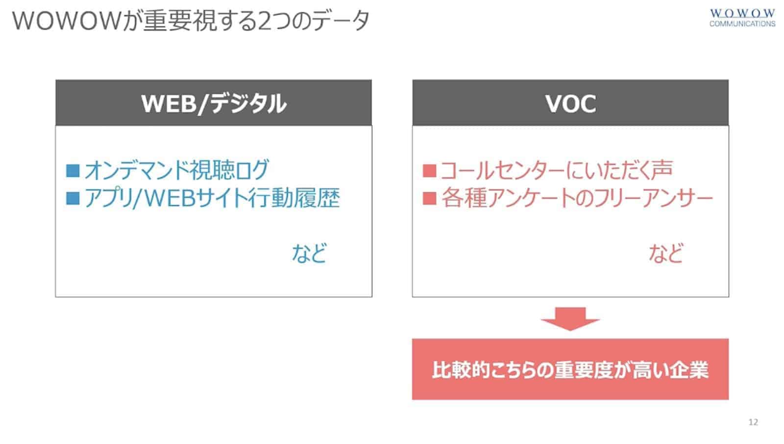 Treasure Data CDPとWOWOWグループの関係資料