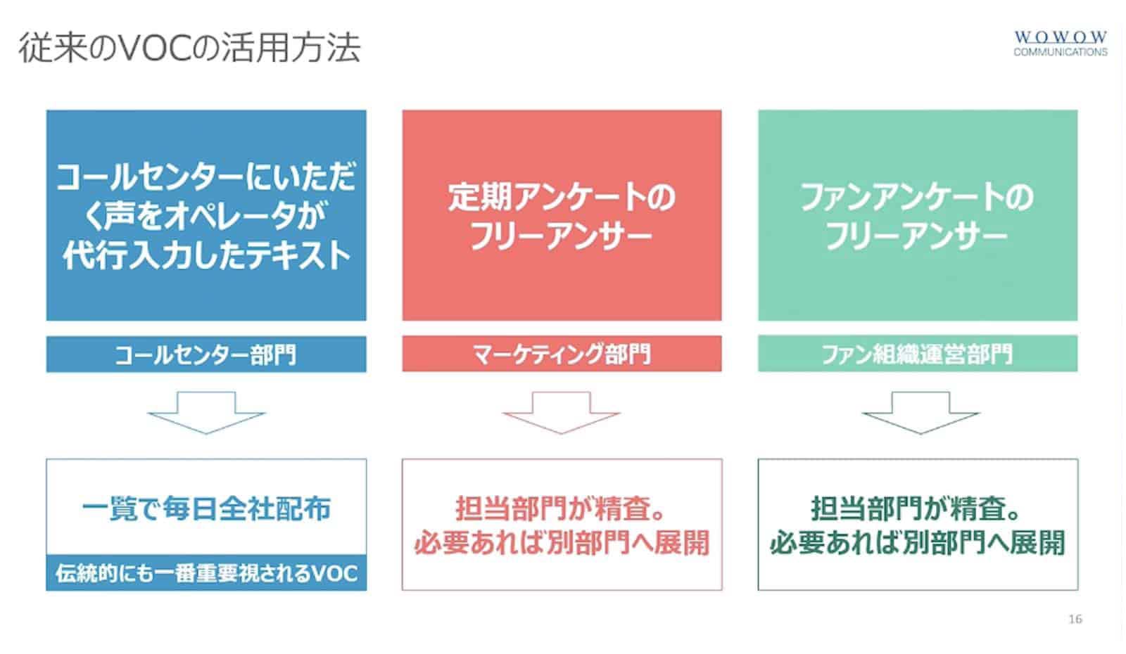 従来のVOCの活用方法資料