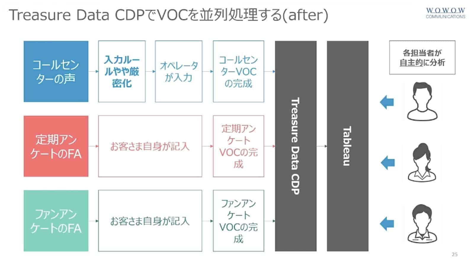 Treasure Data CDPでVOCを並列処理する資料