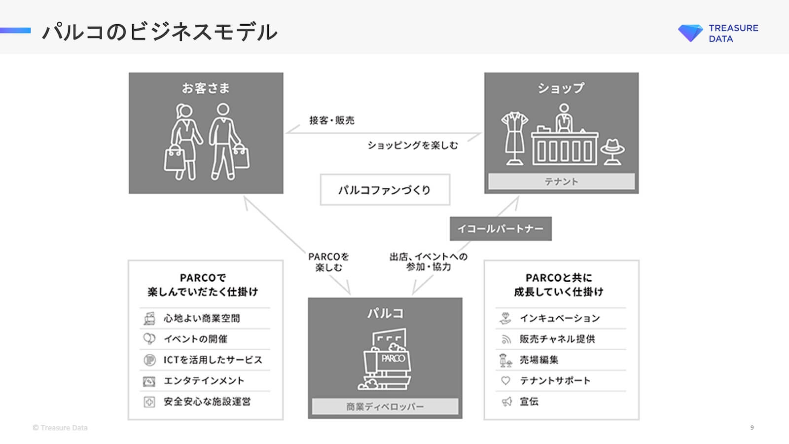 パルコのビジネスモデル