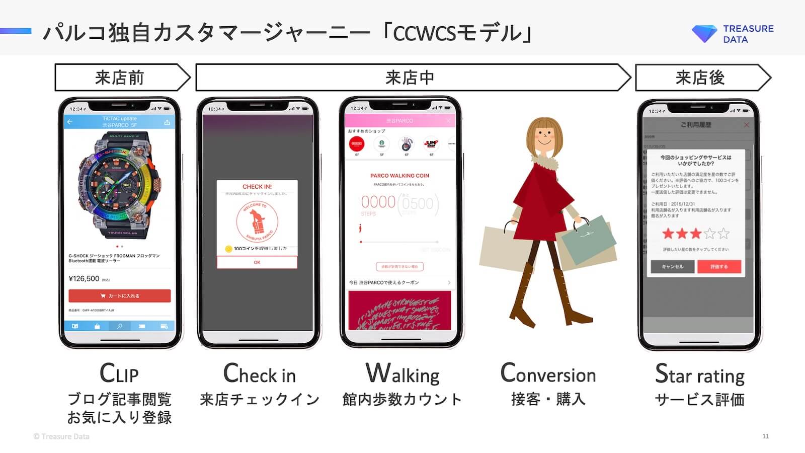 パルコ独自カスタマージャーニー「CCWCSモデル」
