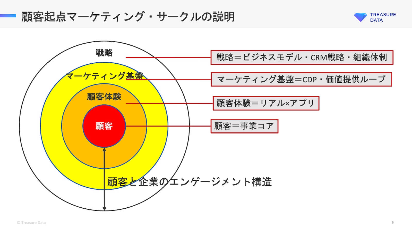 顧客起点マーケティング・サークルの説明