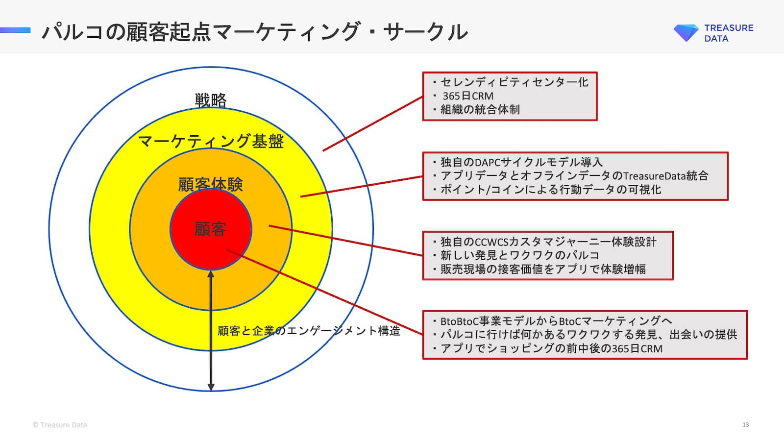 パルコの顧客接点マーケティング・サークル