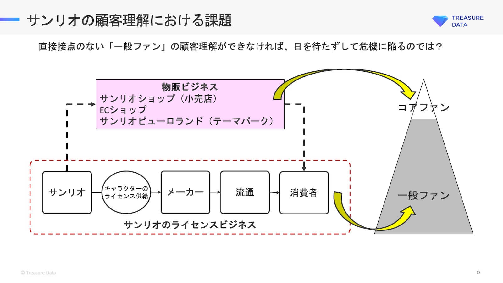 サンリオの顧客理解における課題