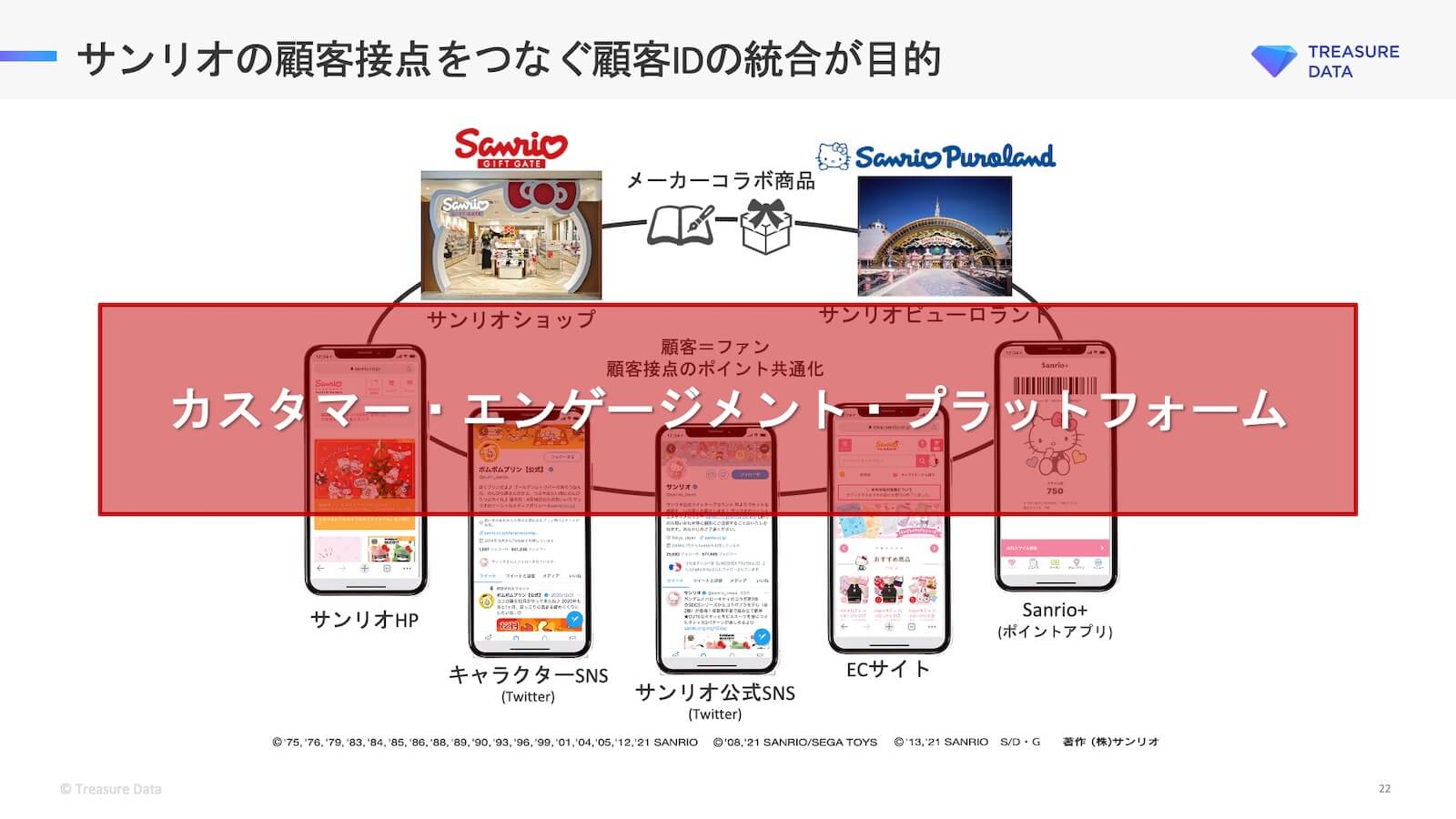 サンリオの顧客接点をつなぐ顧客IDの統合が目的