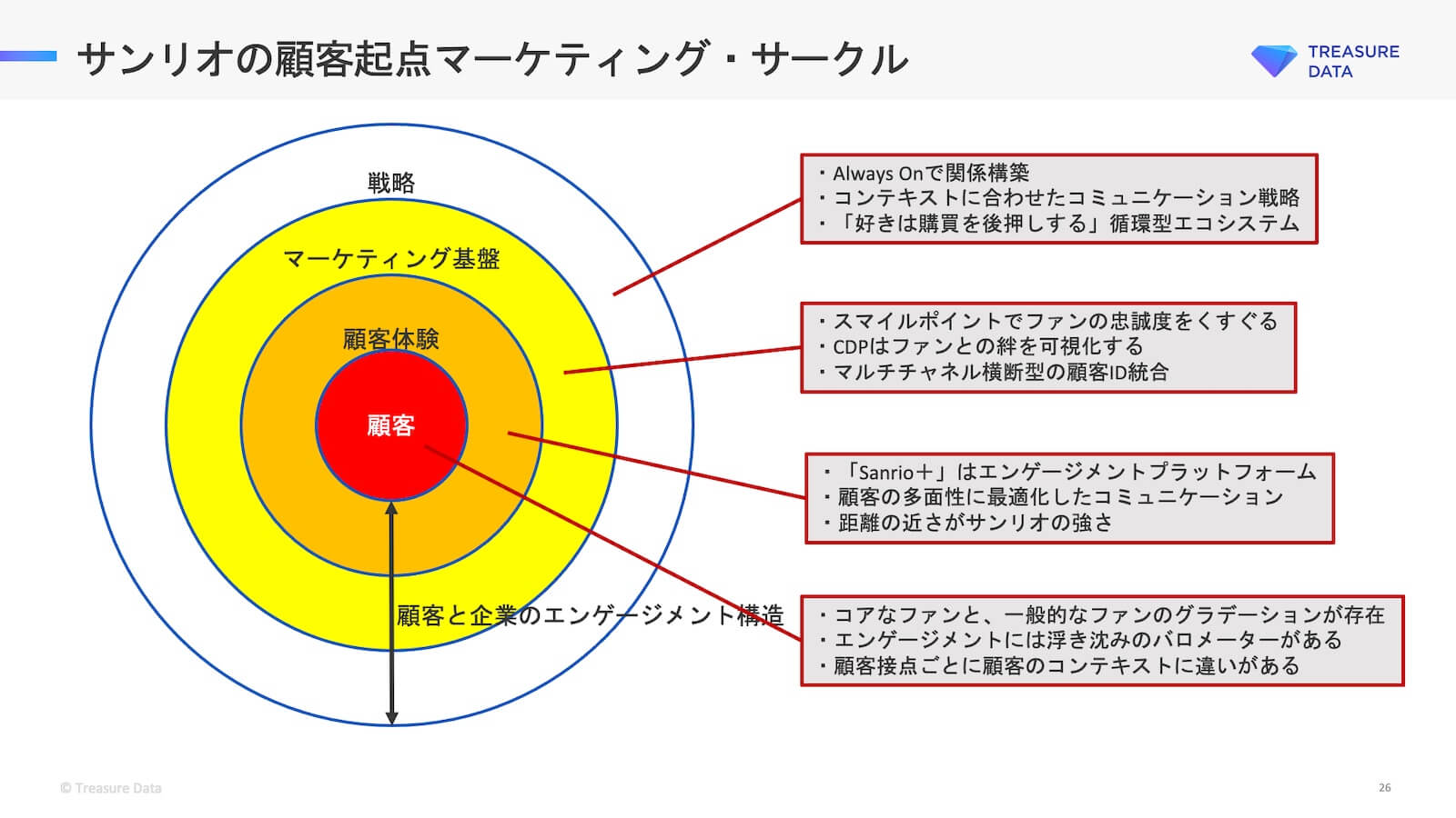 サンリオの顧客起点マーケティング・サークル