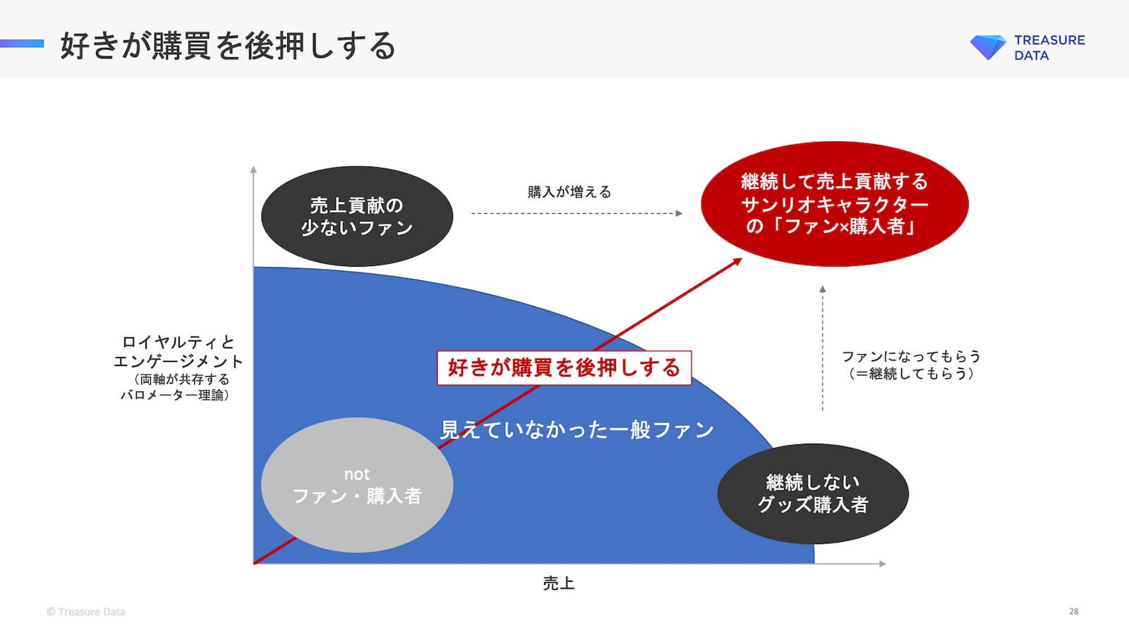 好きが購買を後押しする