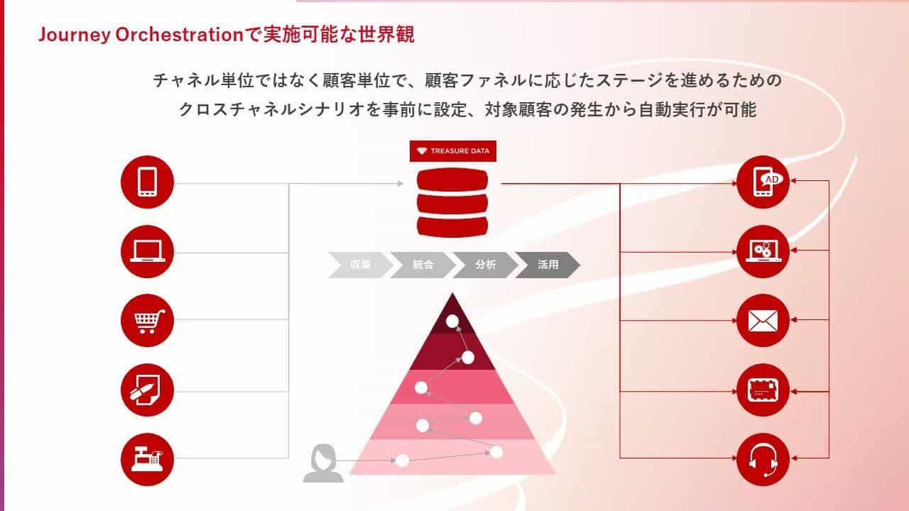 Treasure Data CDPの「ジャーニーオーケストレーション」で実施可能な世界観