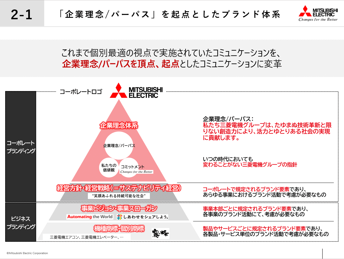 企業パーパスを起点としたブランド体系の整備