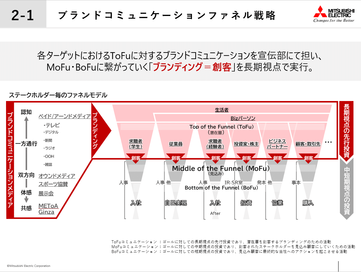 ブランドコミュニケーションファネル戦略