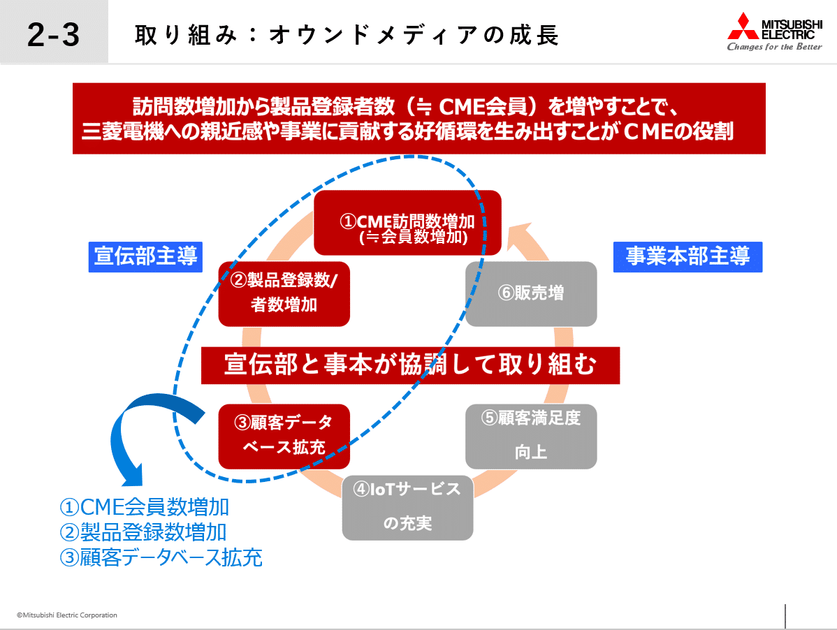 三菱電機 オウンドメディアの成長