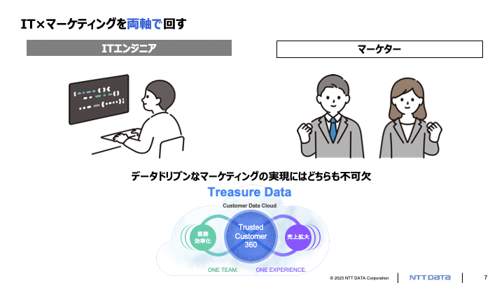 ITとマーケティングを両軸で回す