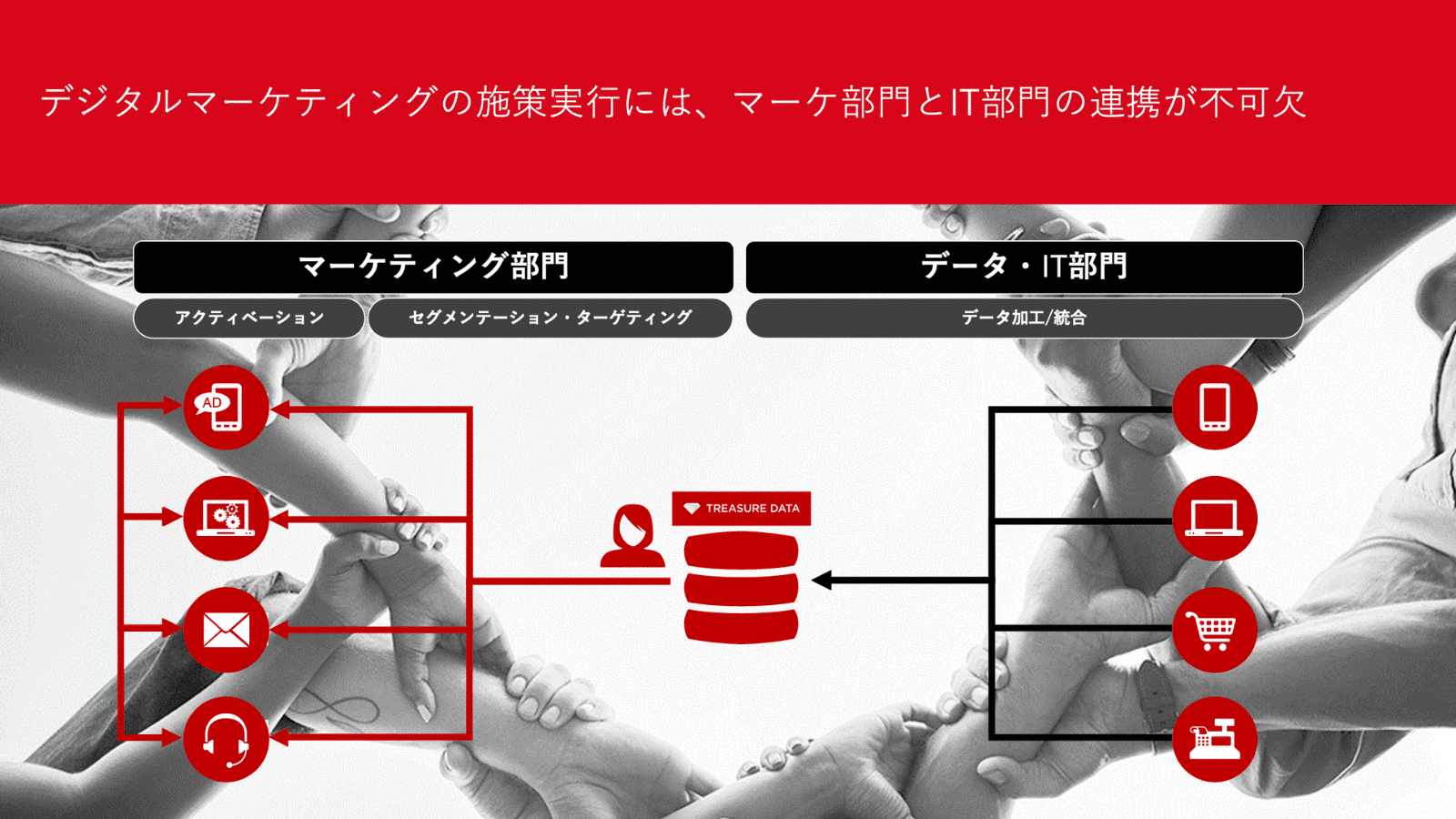 デジタルマーケティングの施策実行には、マーケ部門とIT部門の連携が不可欠：マーケティング部門はアクティベーション、セグメンテーション・ターゲティングを担当し、データ・IT部門はデータ加工／統合を担う。両部門はTreasure Dataを介して、広告・Web・メール・オペレーター・アプリ・カート情報・POSデータなどのチャネルと連携し、ユーザーデータを共有・活用。