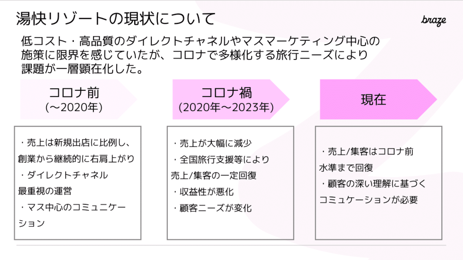 湯快リゾートの現状についてのスライド：低コスト・高品質のダイレクトチャネルやマスマーケティング中心の施策に限界を感じていたが、コロナで多様化する旅行ニーズにより課題が一層顕在化した。 コロナ前（〜2020年）：売上は新規出店に比例し創業から継続的に右肩上がり、ダイレクトチャネル最重視の運営、マス中心のコミュニケーション。 コロナ禍（2020年〜2023年）： 売上が大幅に減少、全国旅行支援等により売上／集客の一定回復、収益性が悪化、顧客ニーズが変化。 現在：売上／集客はコロナ前水準まで回復、顧客の深い理解に基づくコミュニケーションが必要。