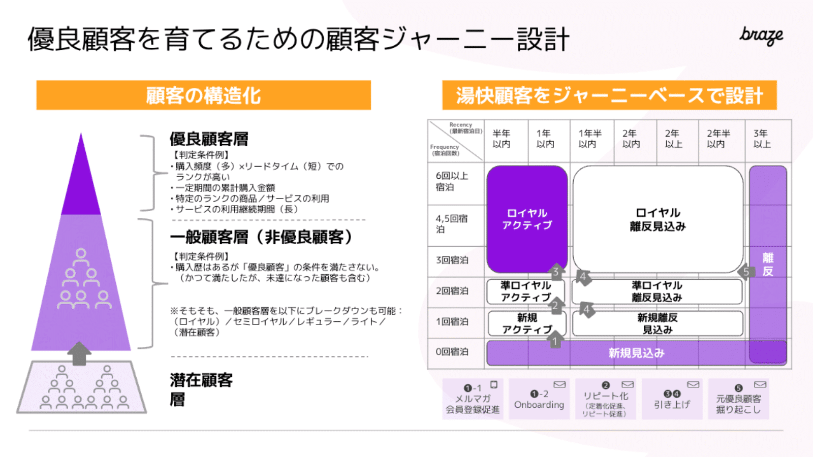 優良顧客を育てるための顧客ジャーニー設計の図解
