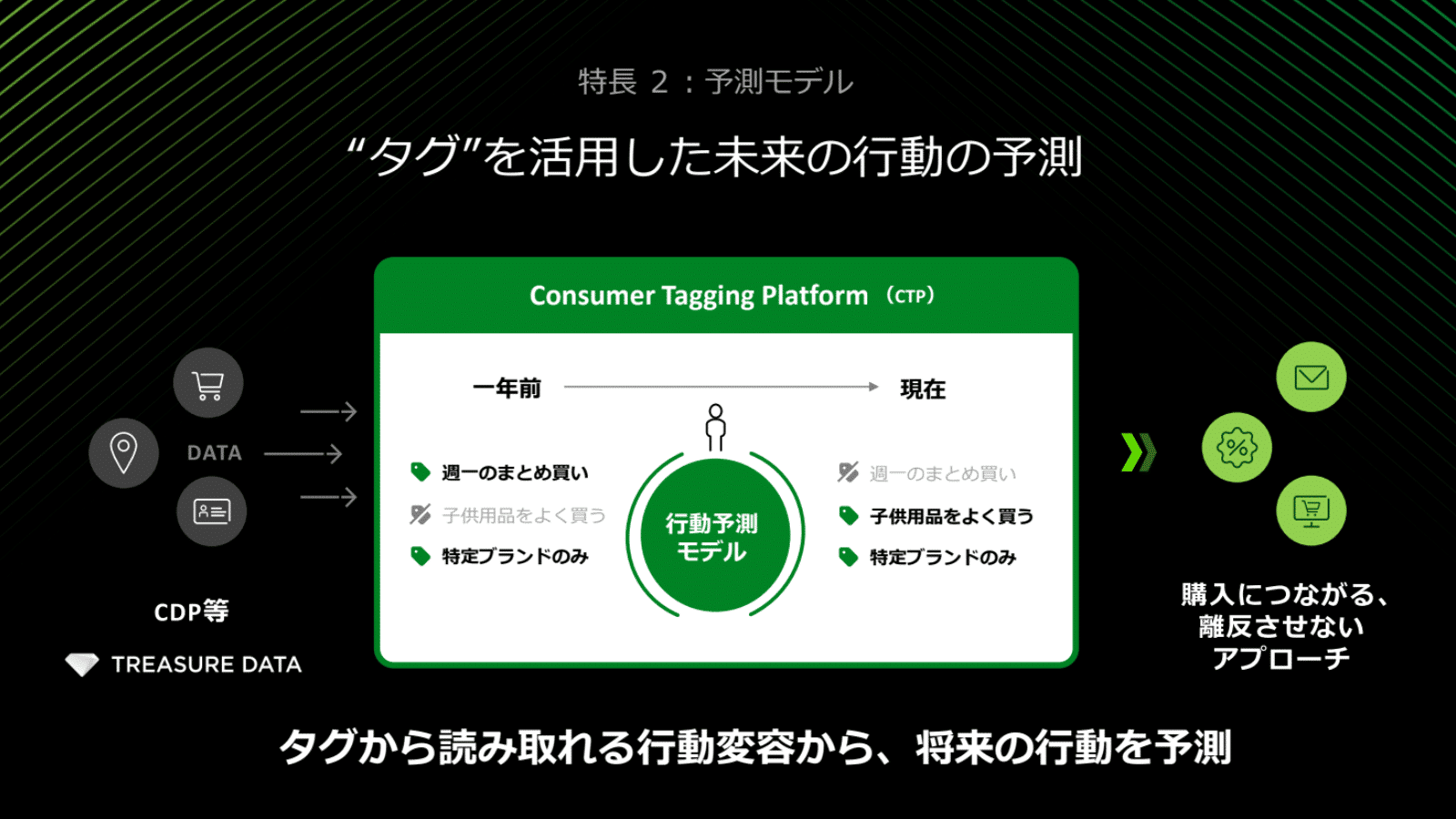 “タグ”を活用した未来の行動の予測：過去（1年前）から現在のユーザー行動が示されている。行動予測モデルで過去と現在のタグ例（『週一のまとめ買い』『子供用品をよく買う』『特定ブランドのみ』）を比較し、購入につながる、離反させないアプローチ。
タグから読み取れる行動変容から、将来の行動を予測 = Consumer Tagging Platform（CTP）