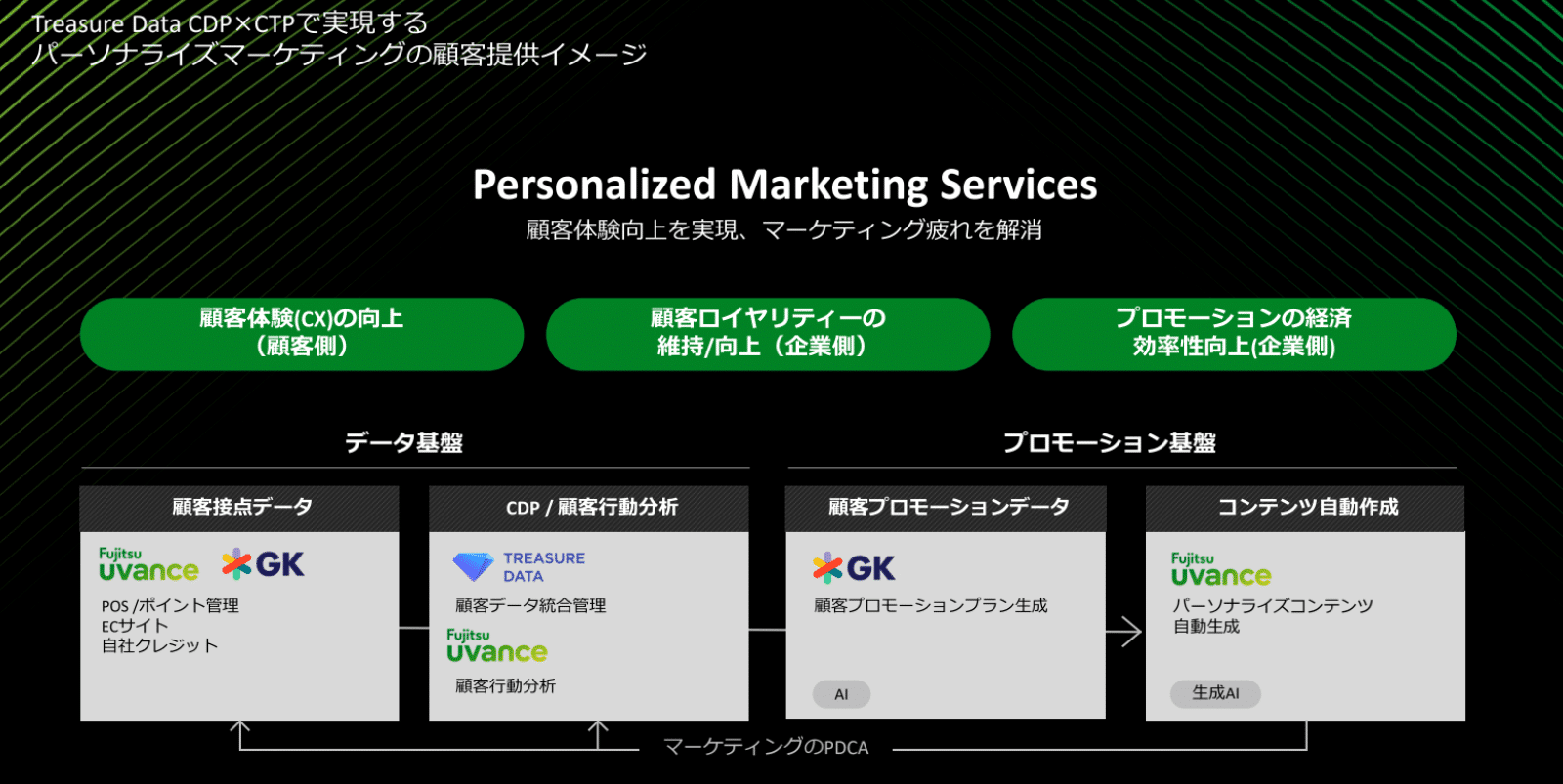 Treasure Data CDP × CTPで実現するパーソナライズマーケティングの顧客提供イメージ：顧客体験（CX）の向上（顧客側）、顧客ロイヤリティーの維持・向上（企業側）、プロモーションの経済効率性向上（企業）。「データ基盤」と「プロモーション基盤」を通じてマーケティングのPDCAサイクルを回す構成。データ基盤には、Fujitsu UvanceやGKによる顧客接点データにPOS／ポイント管理、ECサイト、自社クレジット、CDP／顧客行動分析にはTreasure Dataによる顧客データ統合管理、Fujitsu Uvanceによる顧客行動分析。プロモーション基盤には、顧客プロモーションデータで、GKによる顧客プロモーションプラン生成（AI）、コンテンツ自動生成では、Fujitsu Uvanceによるによるパーソナライズコンテンツ自動作成（生成AI）を一気通貫で提供する。