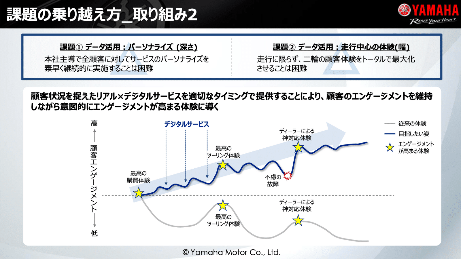 課題の乗り越え方 YAMAHAの取り組み2に関するスライド。
課題① データ活用：パーソナライズ（深さ）→本社主導で全顧客に対してサービスのパーソナライズを素早く継続的に実施することは困難。
課題② データ活用：走行中心の体験（幅）→走行に限らず、二輪の顧客体験をトータルで最大化させることは困難。
顧客エンゲージメントを縦軸、時間軸を横軸としたグラフに、従来の顧客体験と、目指したい姿を比較。目指したい姿には「最高の購買体験」「最高のツーリング体験」「ディーラーによる神対応体験」など、エンゲージメントが高まる体験を星マークで示しながら、顧客状況を捉えたリアル×デジタルサービスを適切なタイミングで提供することにより、顧客のエンゲージメントを維持しながら高まる体験に導くことを目指している。