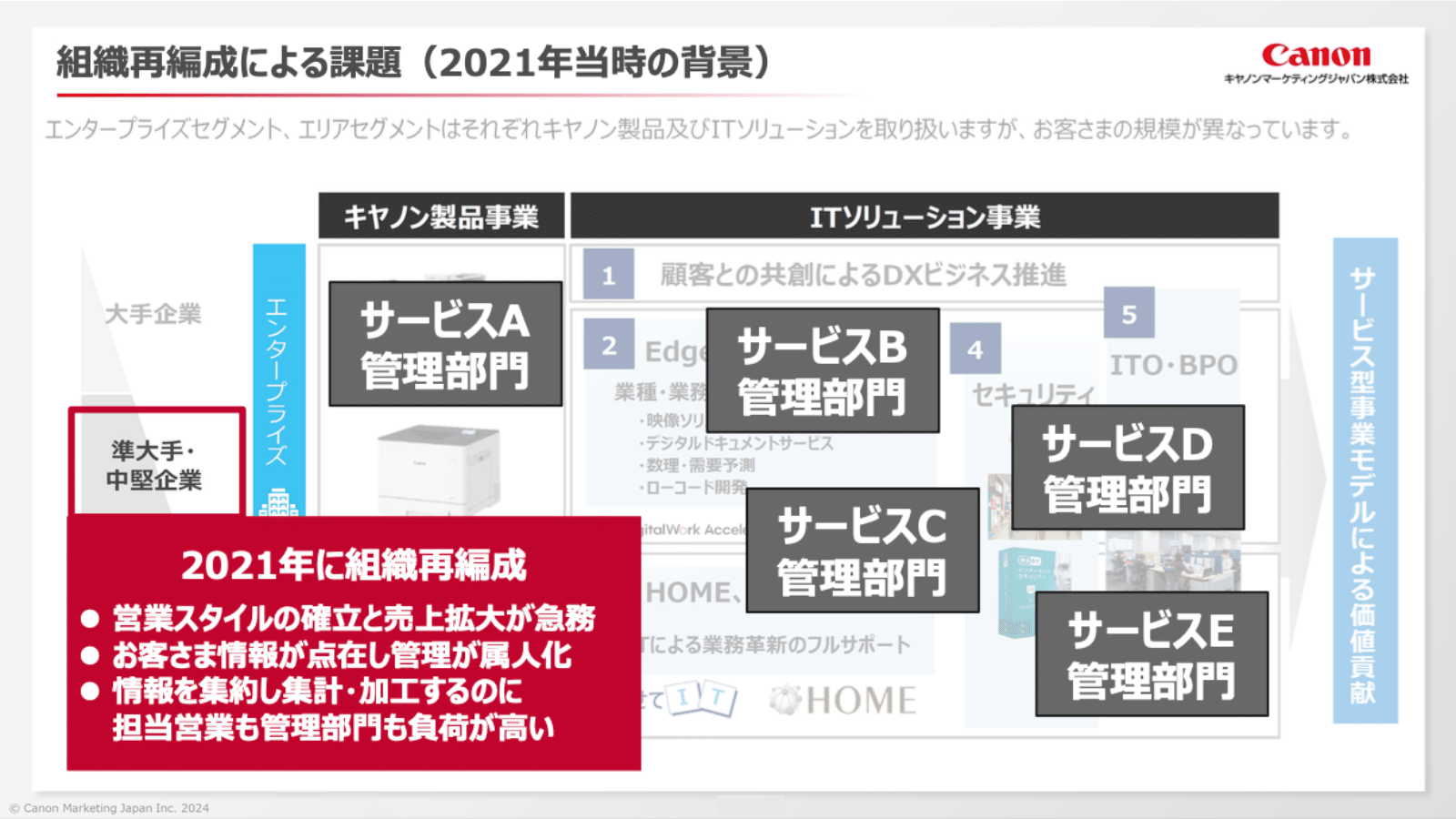 組織再編成による課題（2021年当時の背景）図：エンタープライズセグメント、エリアセグメントはそれぞれキヤノン製品及びITソリューションを取り扱いますが、お客さまの規模が異なっているとし、図中の準大手・中堅企業向け事業の組織再編に、営業スタイルの確立と売上拡大が急務、お客さま情報が点在し管理が属人化、情報を集約し集計・加工するのに担当営業も管理部門も負荷が高い、が強調。