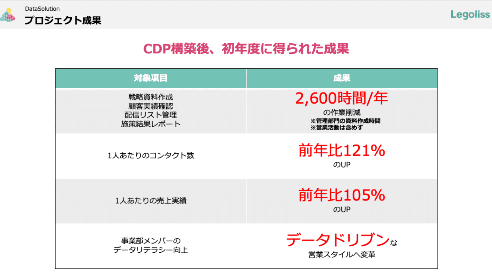 プロジェクト成果：CDP構築後、初年度に得られた成果についての表。
戦略資料作成、顧客実績確認、配信リスト管理、施策結果レポートは、2,600時間／年の作業削減（営業活動は含めず）。1人あたりのコンタクト数 は、前年比121％UP。1人あたりの売上実績は、前年比105％UP。事業部メンバーのデータリテラシー向上は、データドリブンな営業スタイルへ変革。