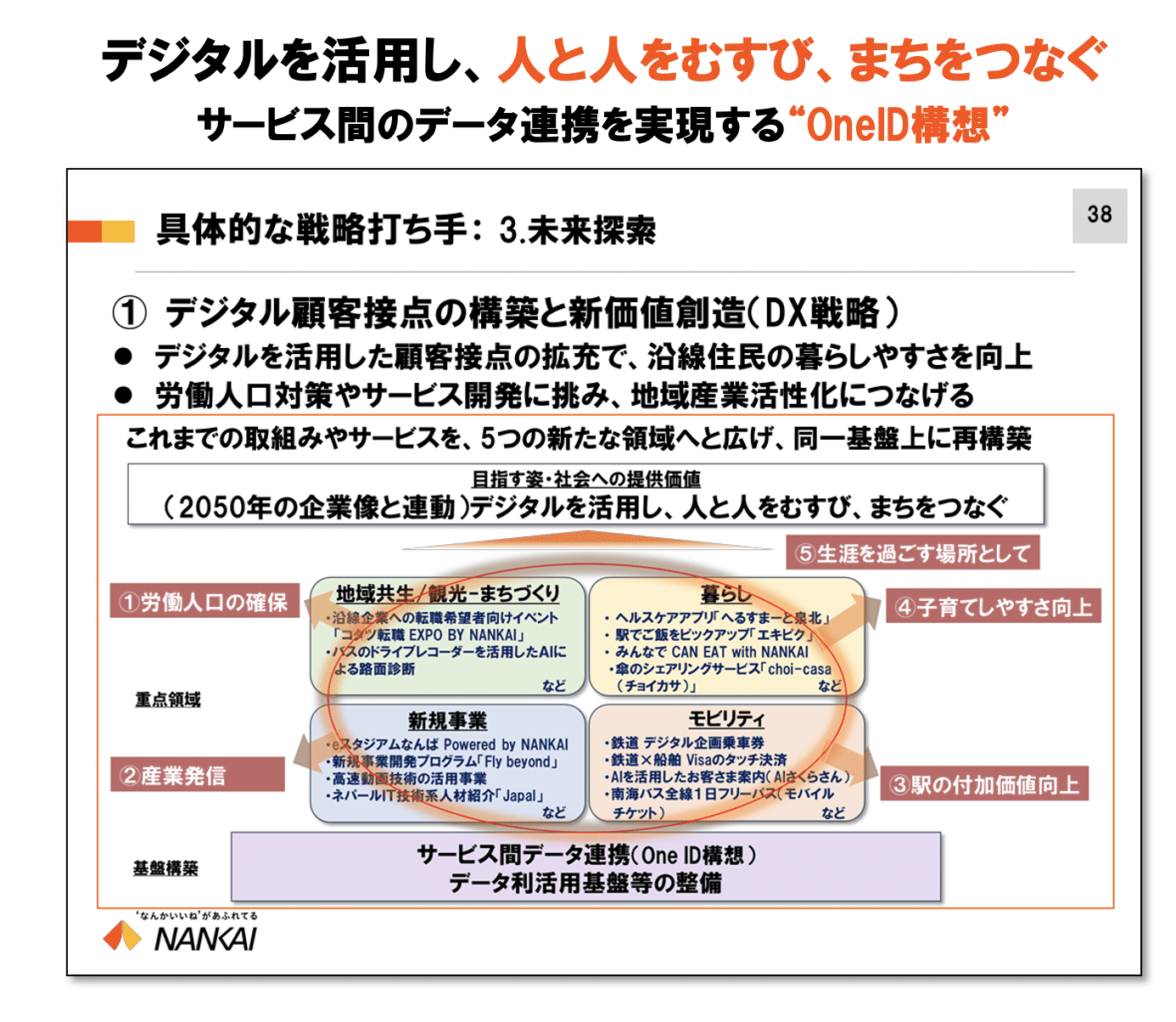 「デジタルを活用し、人と人をむすび、まちをつなぐ（2050年の企業像と連動）」サービス間のデータ連携「OneID構想」を実現する"OneID構想"資料スライド。デジタルを活用した顧客接点の拡充で、沿線住民の暮らしやすさを向上。労働人口対策やサービス開発に挑み、地域産業活性化につなげ、これまでの取り組みやサービスを、1.l労働人口の確保、2.産業発信、3.駅の付加価値向上、4.子育てしやすさの向上、5.生涯を過ごす場としてのまちづくりの5領域を図解で示す。